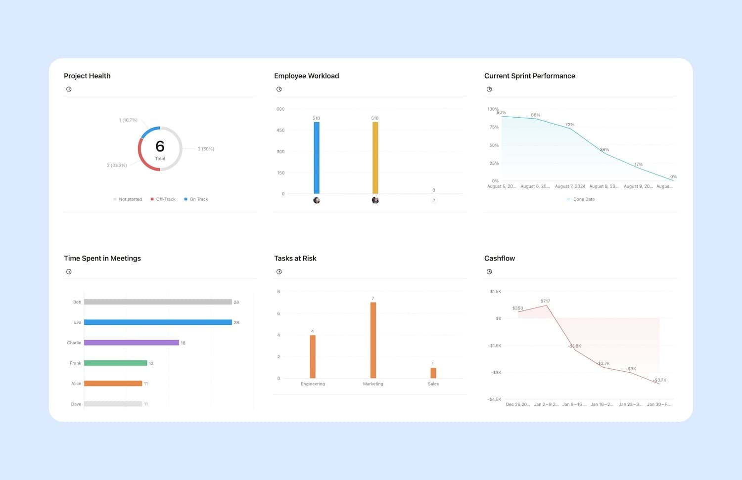 Example of a team dashboard with Charts