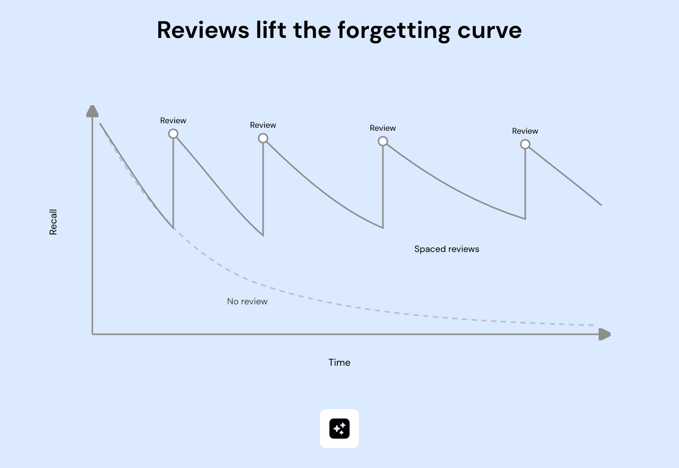 Reviews lift the forgetting curve