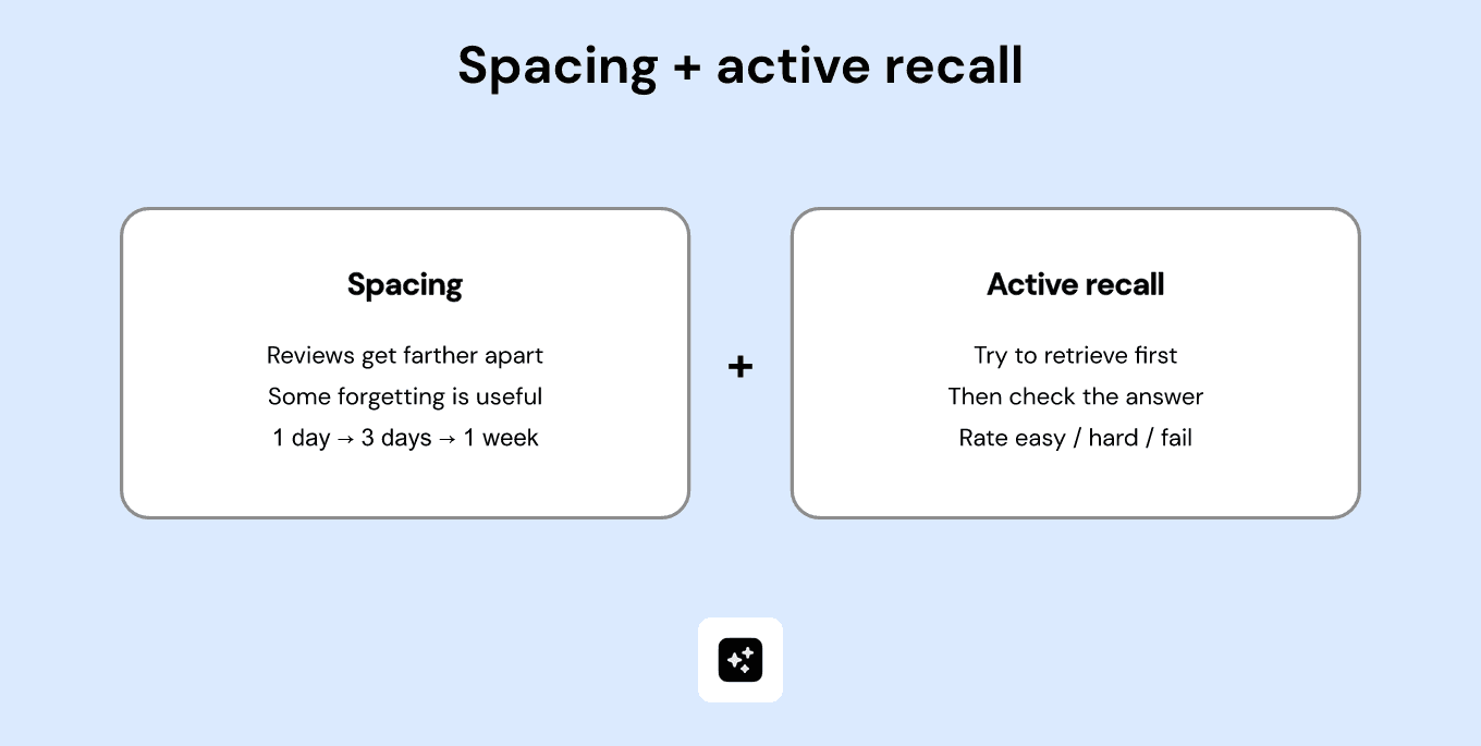 Spacing + active recall